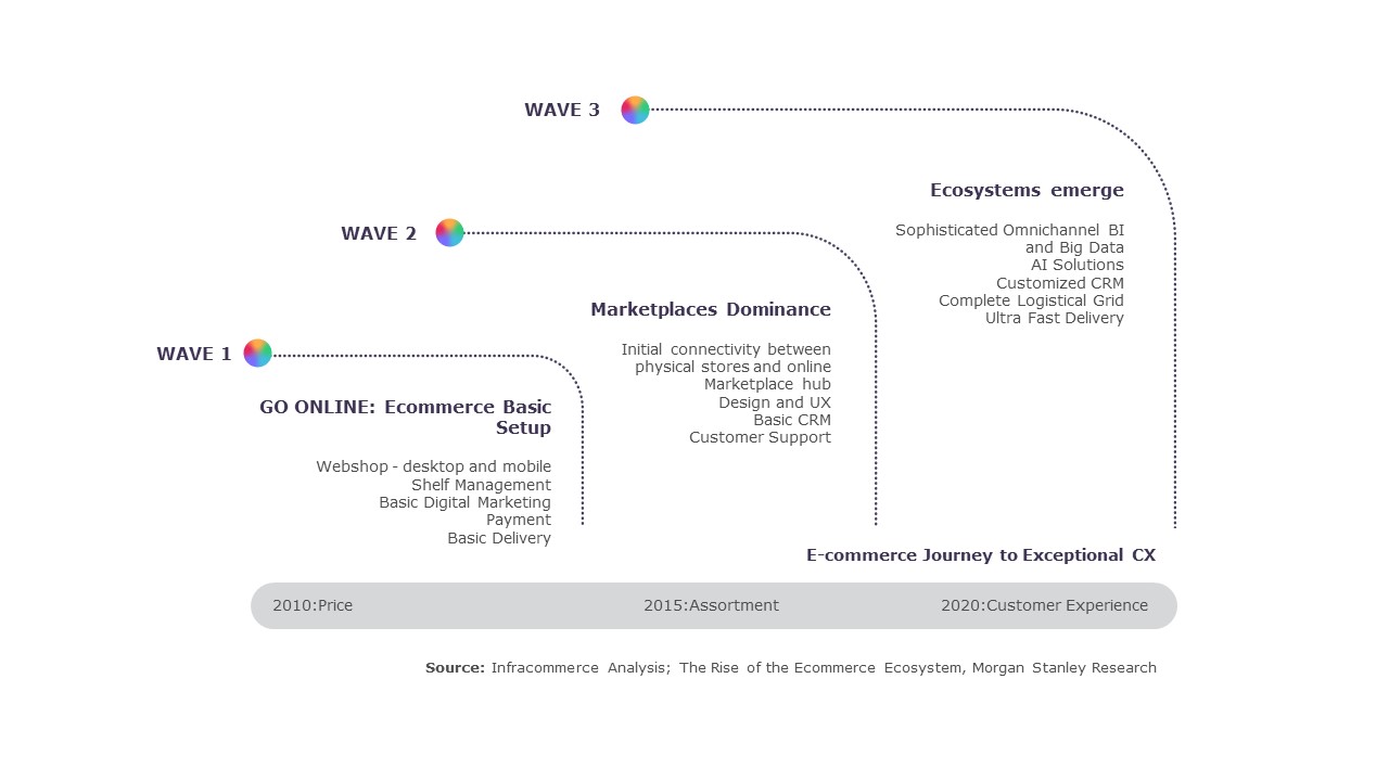 E-commerce Journey to Exceptional CX